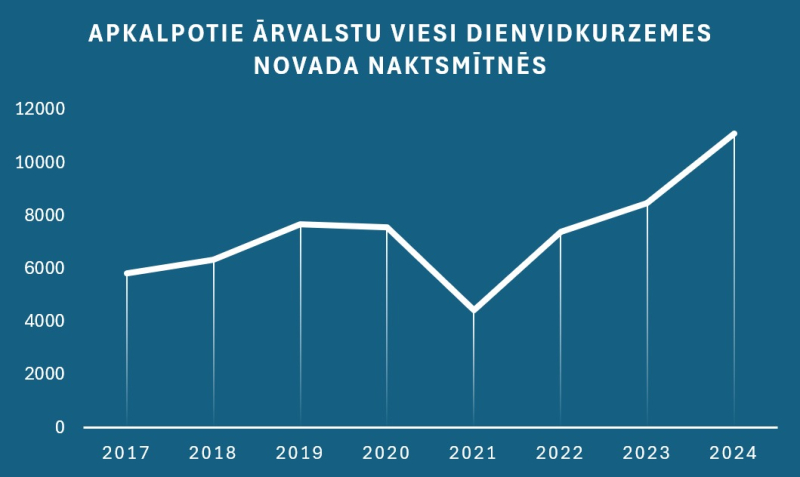 Tūrisma statistika