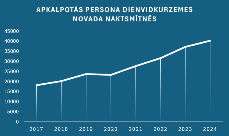 Tūrisma statistika