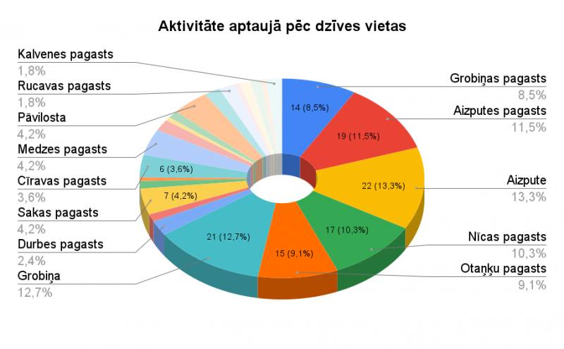 Aktivitāte aptaujā pēc dzīves vietas 