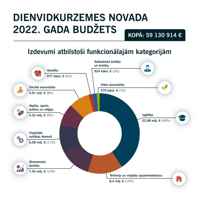 Budžets 2022