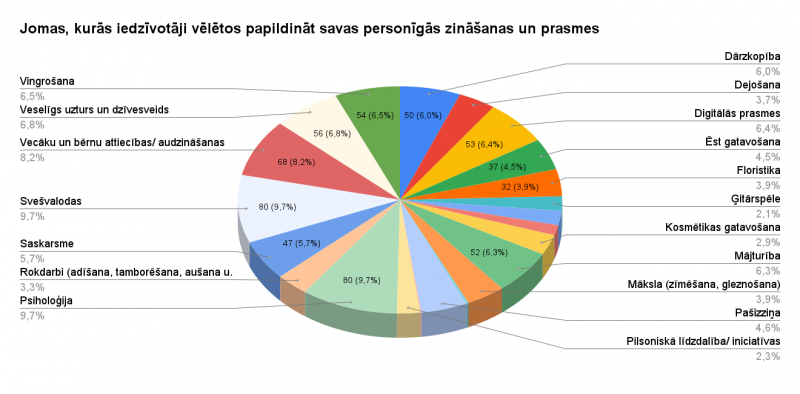 jomas-kuras-iedzivotaji-veletos-papildinat-savas-personigas-zinasanas-un-prasmes