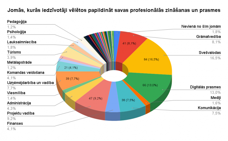 jomas-kuras-iedzivotaji-veletos-papildinat-savas-profesionalas-zinasanas-un-prasmes