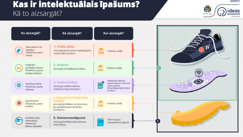 Kas ir intelektuālais īpašums?