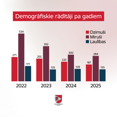Dzimtsarakstu-dati-par-2025